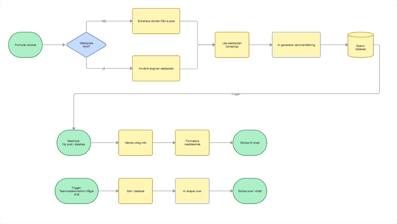 Automation Flowchart: The original idea I had about the flow before i started building 